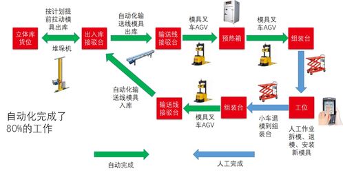 智慧大脑 mom mes系统, 三化融合 打造柔性数字工厂 下